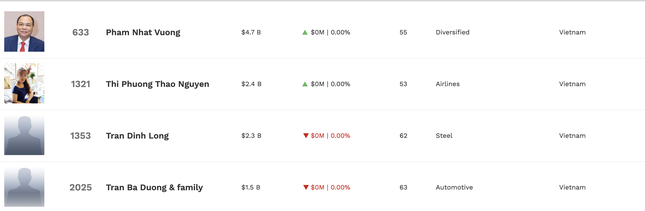 Ông Phạm Nhật Vượng giàu nhất Việt Nam- Ảnh 1.