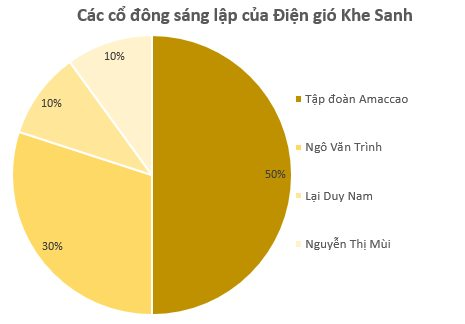 Một đại gia năng lượng tái tạo muốn bán 50% cổ phần DA điện gió 2.000 tỷ đồng tại Quảng Trị cho đối tác Trung Quốc - Ảnh 2.