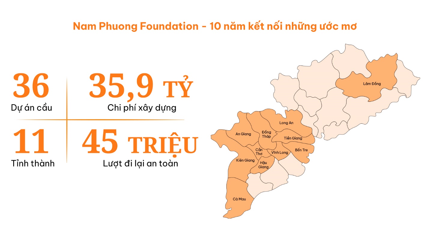 Hành trình 10 năm Kiến tạo nhịp cầu - Kiến tạo ước mơ của quỹ Nam Phương - Ảnh 4. Hành trình 10 năm Kiến tạo nhịp cầu - Kiến tạo ước mơ của quỹ Nam Phương - Ảnh 4.