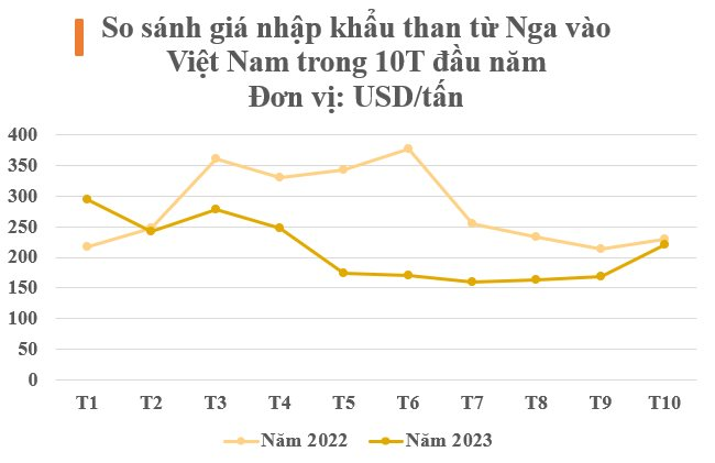 Giá rẻ kỷ lục, một mặt hàng từ Nga ồ ạt vào Việt Nam trong 10 tháng đầu năm, sản lượng của Nga gấp 14 lần so với nước ta - Ảnh 3.