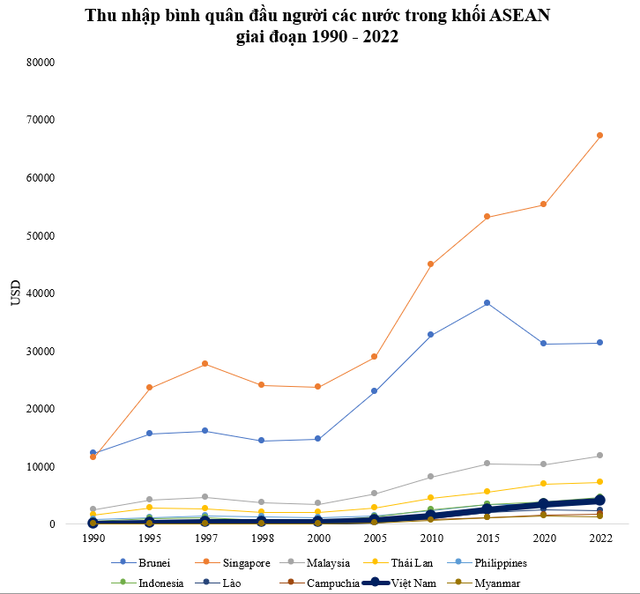 Thu nhập bình quân từng chỉ đạt 100 USD, xếp 9/10 ASEAN, Việt Nam mất 7 năm vượt Campuchia, 8 năm vượt Lào, mấy năm vượt Philippines? - Ảnh 1.