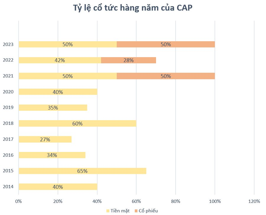DN bán vàng mã duy nhất trên sàn chứng khoán trả cổ tức 100% cho niên độ 2022-2023 - Ảnh 2.