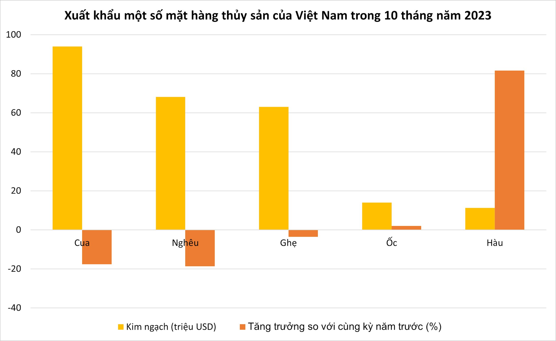 Báu vật nước mặn của Việt Nam được Mỹ, Trung Quốc cực ưa chuộng: Xuất khẩu tăng mạnh, thu về hơn 11 triệu USD sau 10 tháng - Ảnh 2.