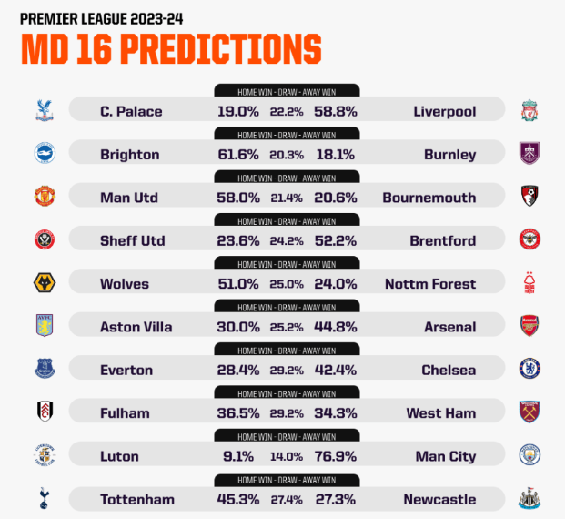 Siêu máy tính hỗ trợ AI dự đoán vòng 16 Premier League: Thành Manchester cùng thắng, Arsenal mất ngôi đầu? - Ảnh 1.