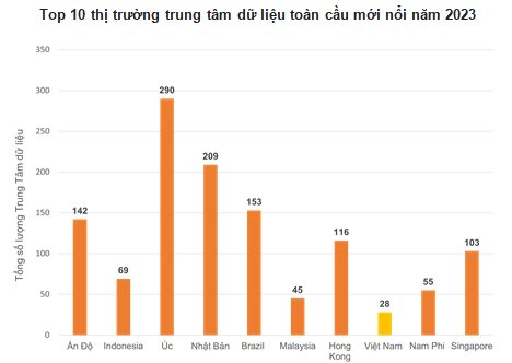 Thị trường trung tâm dữ liệu của Việt Nam dự báo đạt 1,04 tỷ USD - Ảnh 2.