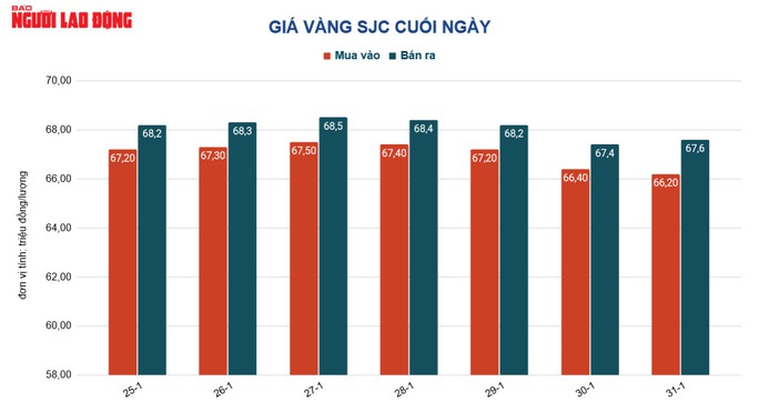 Giá vàng hôm nay 1-2: Giảm sâu rồi bất ngờ tăng mạnh - Ảnh 2.