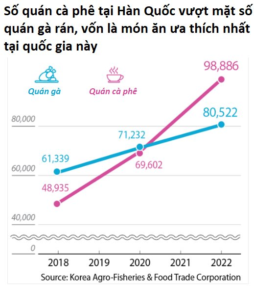  Sự khốc liệt khi kinh doanh quán cà phê: Các cửa hàng tại Hàn Quốc đua nhau dìm giá đến mức đóng cửa, cứ 1 quán mới mở thì 2 quán cũ sập tiệm  - Ảnh 1.