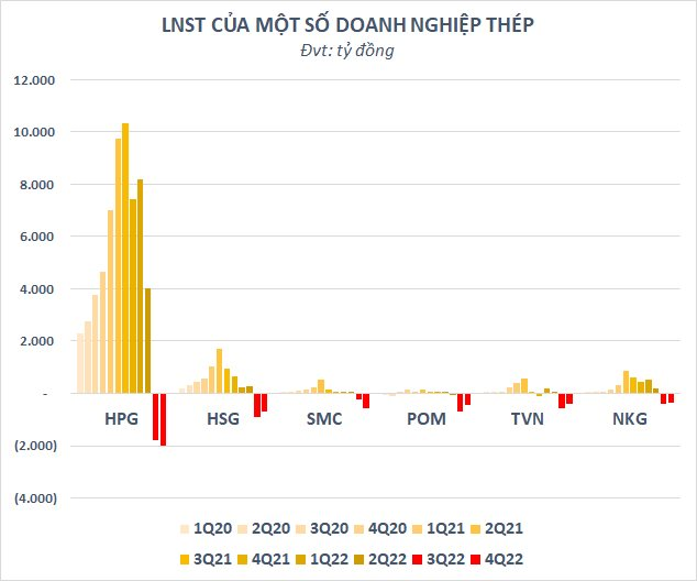 Giảm khoảng 45.000 tỷ từ mức kỷ lục giữa năm 2022, tồn kho ngành thép xuống mức thấp nhất trong vòng 7 quý - Ảnh 4.