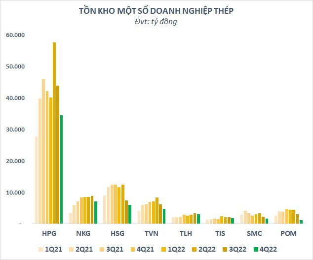 Giảm khoảng 45.000 tỷ từ mức kỷ lục giữa năm 2022, tồn kho ngành thép xuống mức thấp nhất trong vòng 7 quý - Ảnh 2.