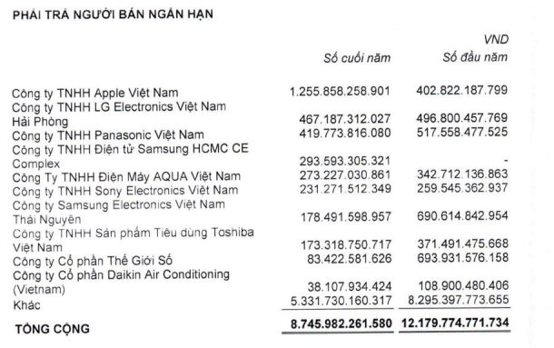  Tại sao mua hàng của Apple, Samsung, Panasonic, LG,... Thế giới di động lại phải cho các ông lớn này nợ tới hàng nghìn tỷ đồng?  - Ảnh 1.