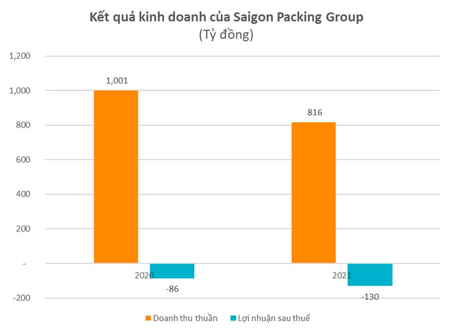  Sabeco (SAB) muốn mua thêm cổ phần của 2 công ty đang thua lỗ trăm tỷ, nâng thành công ty con  - Ảnh 2.