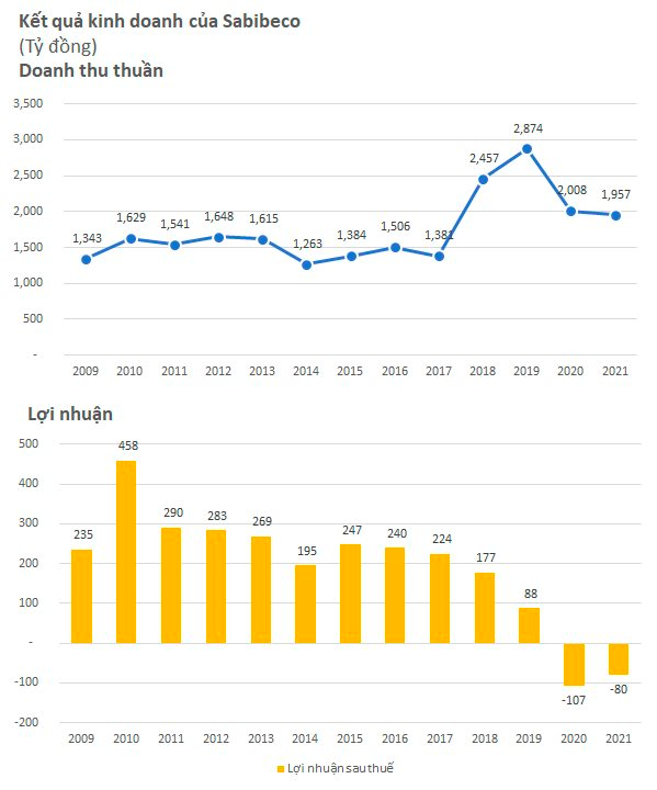  Sabeco (SAB) muốn mua thêm cổ phần của 2 công ty đang thua lỗ trăm tỷ, nâng thành công ty con  - Ảnh 1.