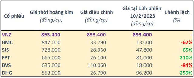  Cổ phiếu VNZ đắt nhất lịch sử chứng khoán Việt Nam, VNG cán mốc vốn hóa tỷ USD  - Ảnh 1.