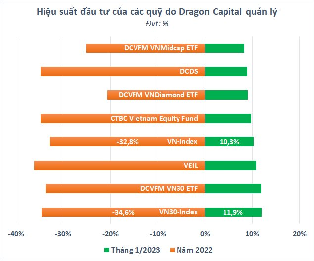 Dragon Capital đang đầu tư ra sao trên thị trường chứng khoán Việt Nam?