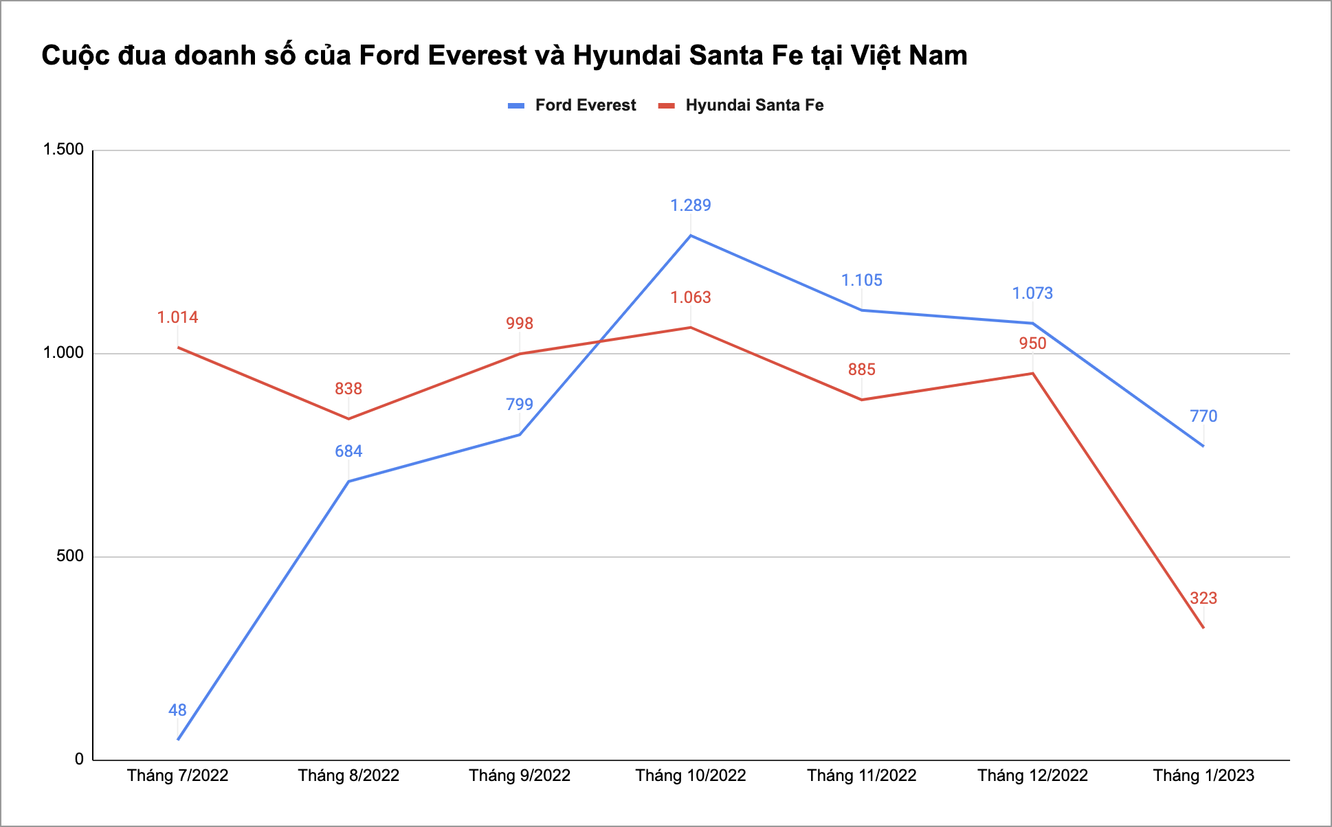 Ford Everest bán hơn gấp đôi Santa Fe, một mình gần bằng cả phân khúc SUV cỡ trung tại Việt Nam gộp lại - Ảnh 1.