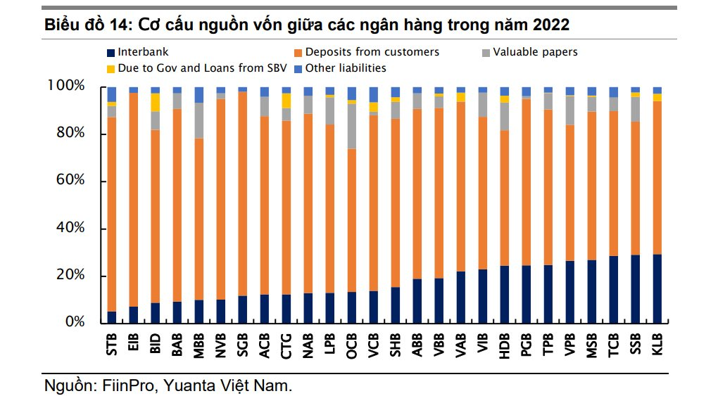 Ngân hàng nào có tỷ lệ dự trữ tiền mặt cao nhất? - Ảnh 1.