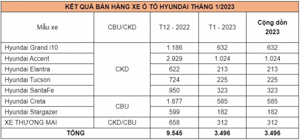 Doanh số xe Hyundai giảm sốc trong tháng 1/2023 - Ảnh 1.