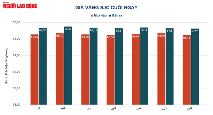 Giá vàng hôm nay 14-2: Giảm dù sức mạnh của đồng USD suy yếu - Ảnh 2.