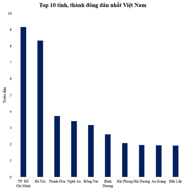 10 tỉnh, thành có dân số lớn nhất Việt Nam - Ảnh 1.