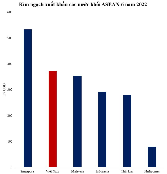 Xuất khẩu Việt Nam năm 2022 xếp thứ 2 khối ASEAN-6, cao hơn Thái Lan và Philippines cộng lại - Ảnh 1.