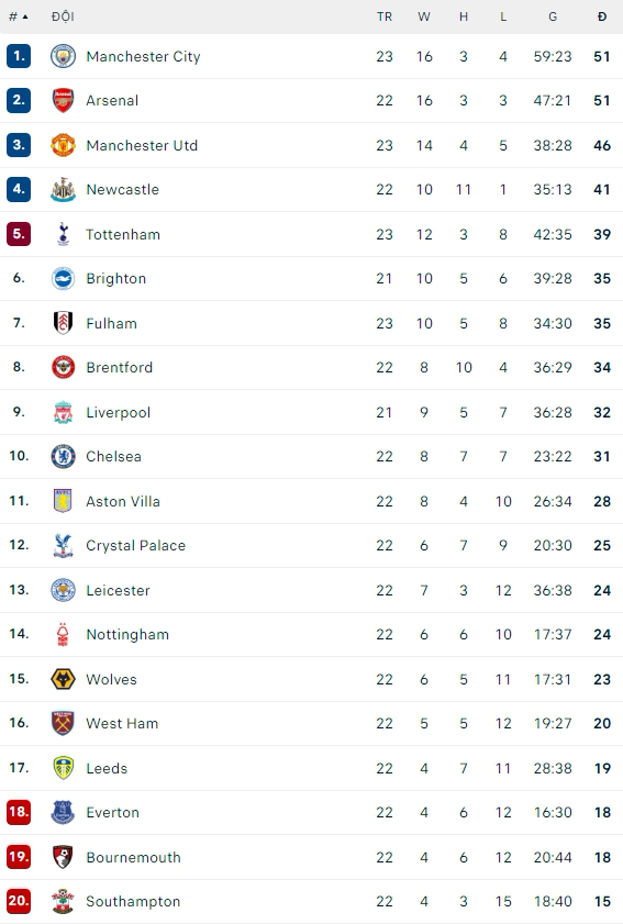 Hàng thủ biếu không bàn thắng, Arsenal thất bại đầy tai hại trước Man City - Ảnh 5.