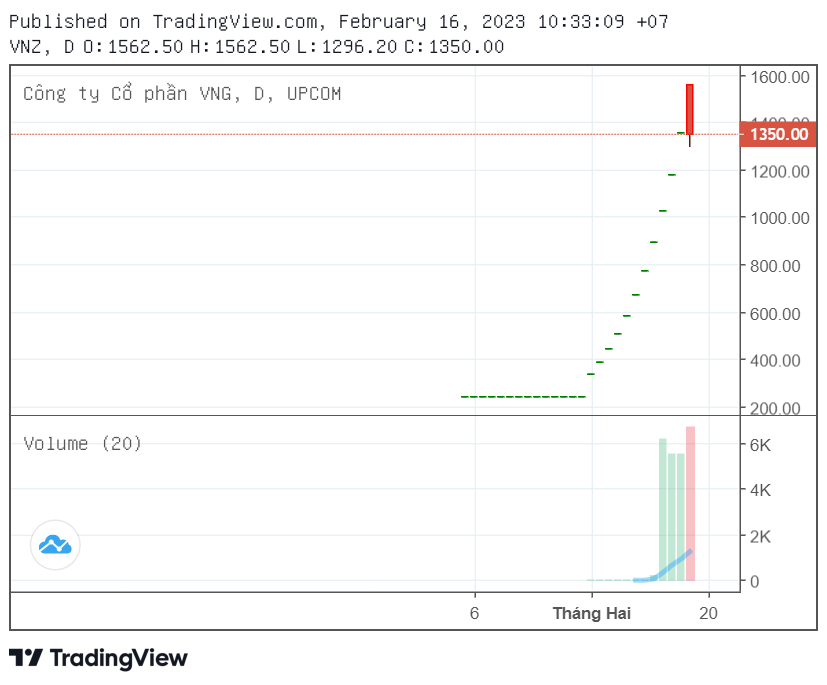 Đứt chuỗi tăng trần 11 phiên sau khi lên gần 1,6 triệu đồng, lần đầu tiên cổ phiếu VNZ quay đầu giảm - Ảnh 2.