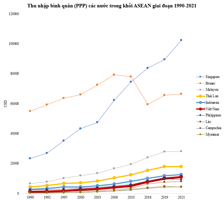 Để thu nhập bình quân (PPP) tăng gấp đôi lên 10.000 USD, Thái Lan cần 14 năm, Indonesia cần 13 năm, Việt Nam cần mấy năm? - Ảnh 1.
