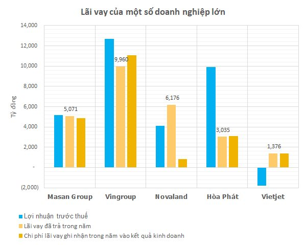 Gánh cả nghìn tỷ lãi vay, nhiều doanh nhân Việt mỗi ngày ngủ dậy phải lo trả lãi vài tỷ, có người đến cả chục tỷ đồng - Ảnh 2. Gánh cả nghìn tỷ lãi vay, nhiều doanh nhân Việt mỗi ngày ngủ dậy phải lo trả lãi vài tỷ, có người đến cả chục tỷ đồng - Ảnh 2.
