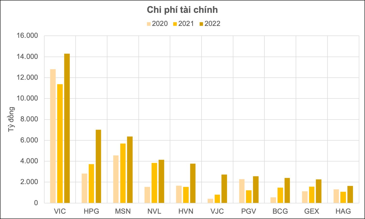 Không phải lãi vay, nỗi đau của Hòa Phát - Vingroup - Vietnam Airlines, “thủ phạm” khiến 19 DN lớn gánh thêm 17.000 tỷ chi phí tài chính là gì? - Ảnh 4.