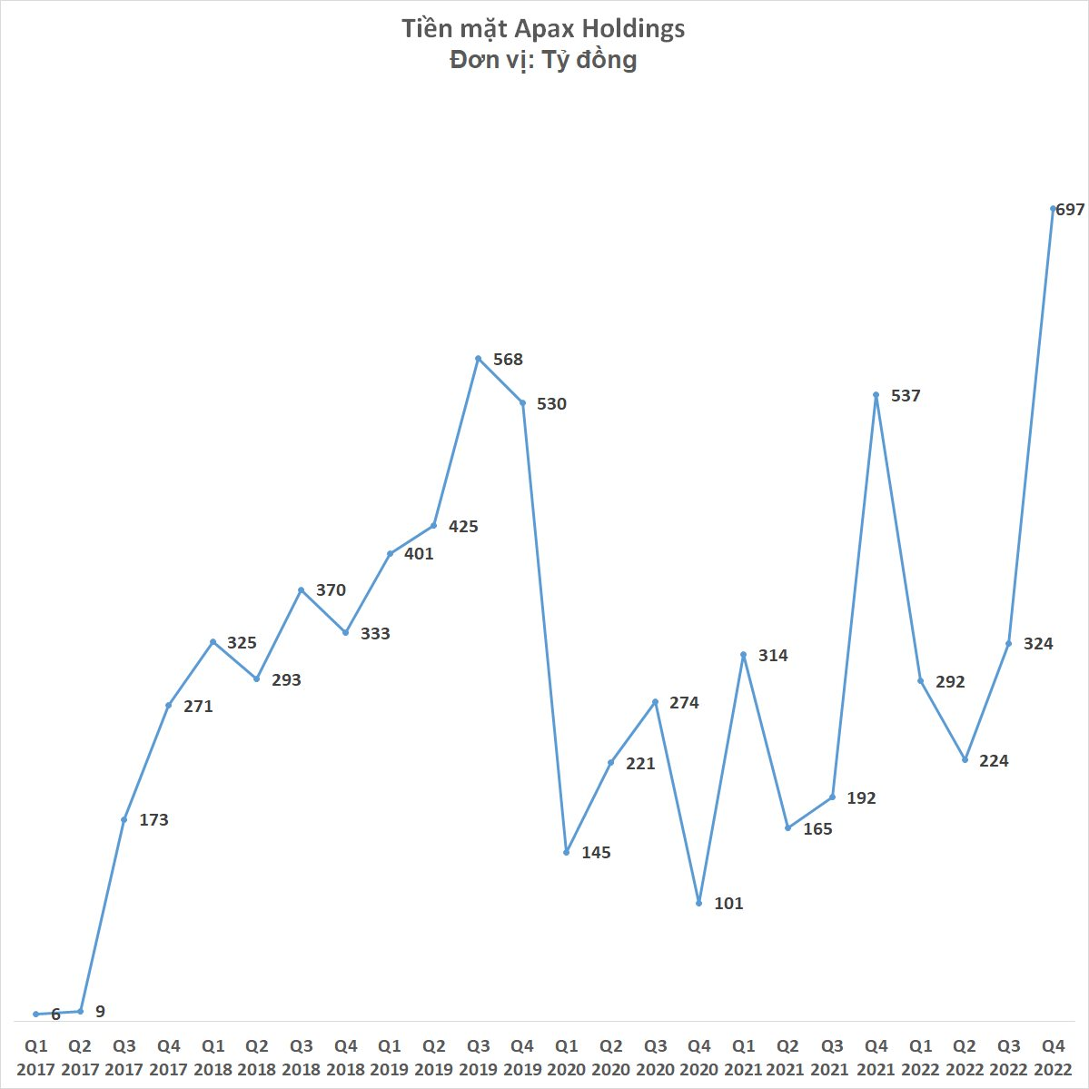  Tiền mặt Apax Holdings của Shark Thủy lên cao nhất từ trước tới nay  - Ảnh 4.