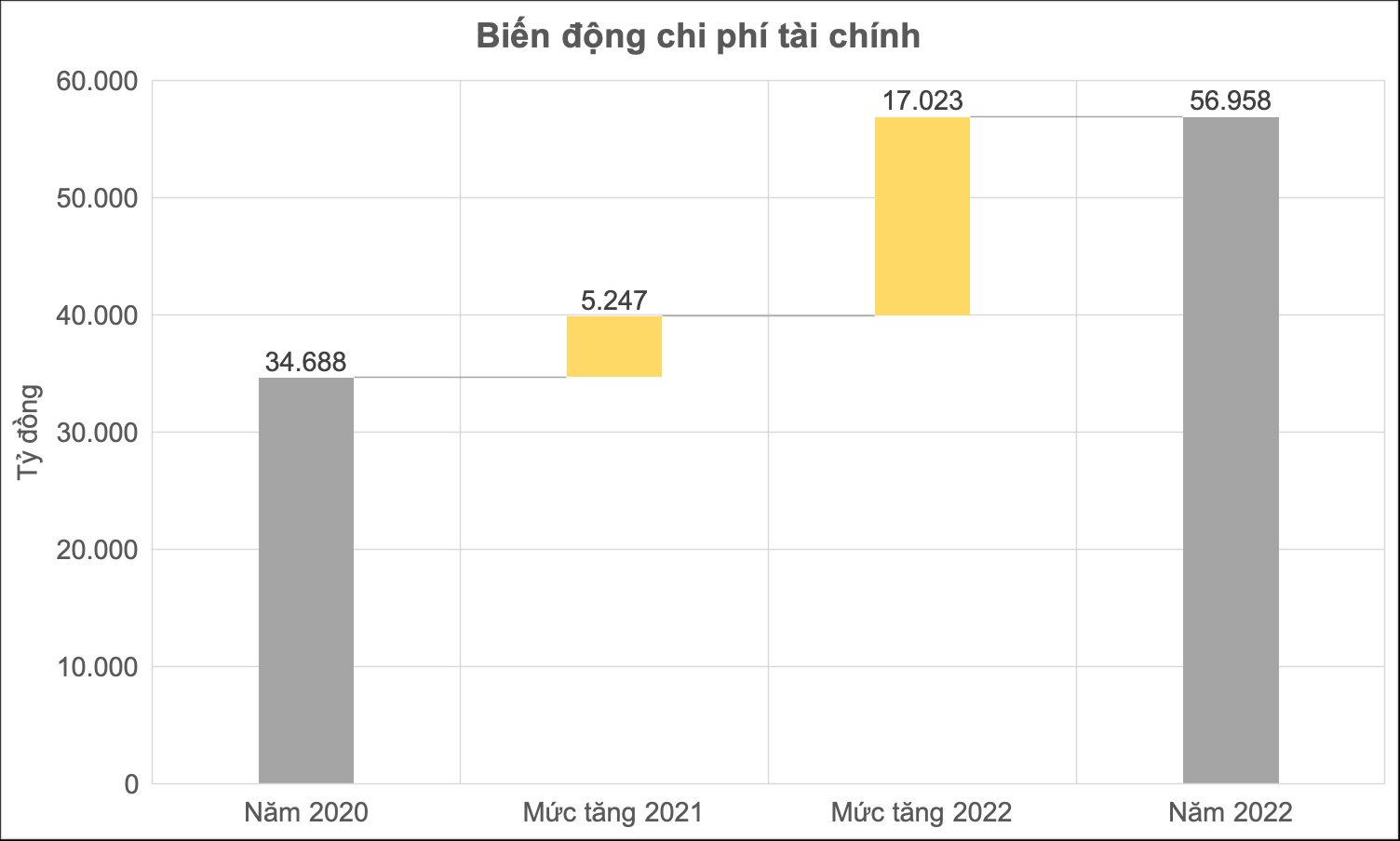 Không phải lãi vay, nỗi đau của Hòa Phát - Vingroup - Vietnam Airlines, “thủ phạm” khiến 19 DN lớn gánh thêm 17.000 tỷ chi phí tài chính là gì? - Ảnh 2.