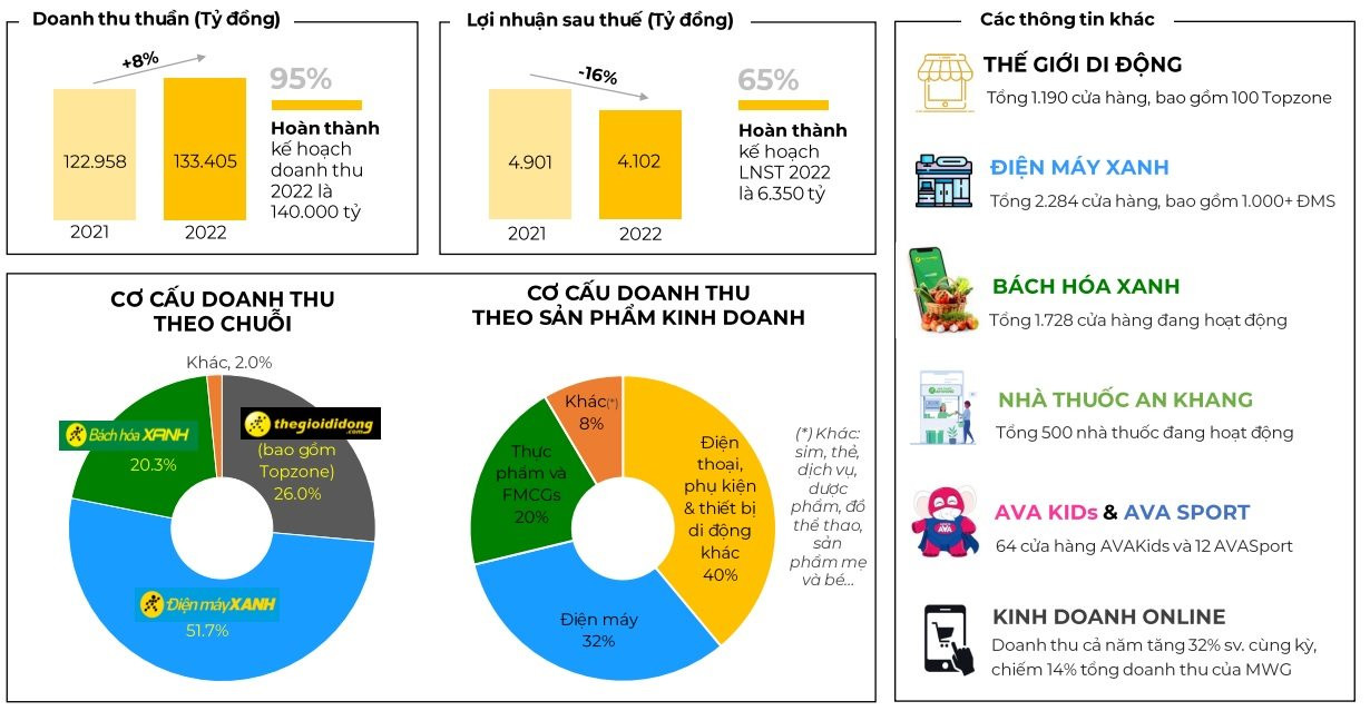 Trước khi rút khỏi Campuchia, chuỗi điện máy của Thế giới Di động kinh doanh ra sao? - Ảnh 2.