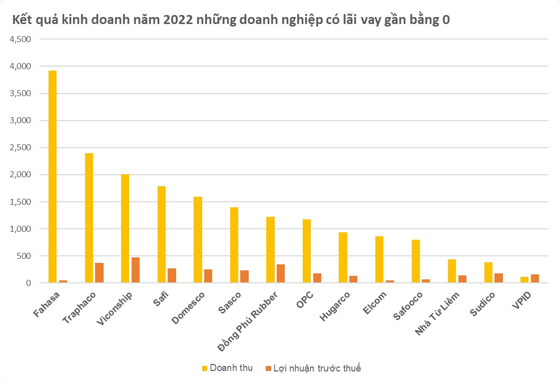 Trong khi nhiều doanh nghiệp gánh cả nghìn tỷ chi phí lãi vay, những DN này vẫn ung dung khi gần như không phải trả đồng nào - Ảnh 1.
