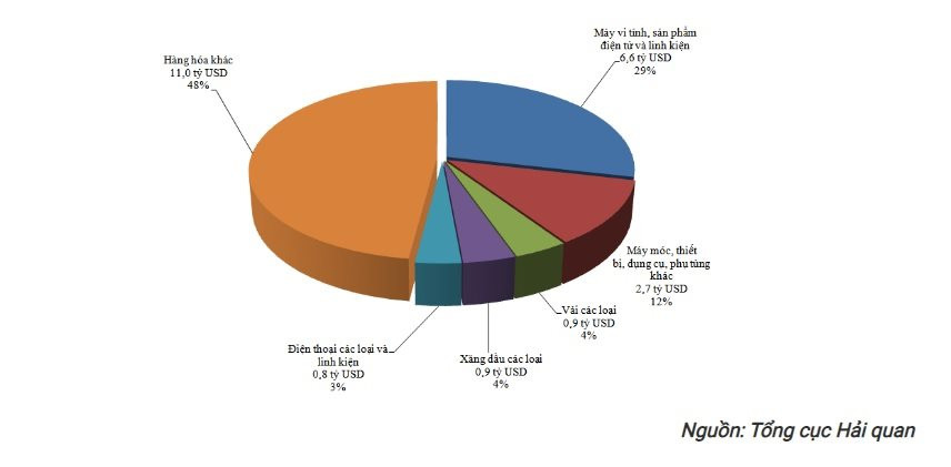 Việt Nam nhập khẩu xăng dầu nhiều nhất của nước nào? - Ảnh 1.