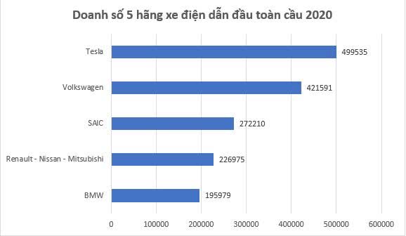 Có một hãng ô tô điện Trung Quốc bán hơn 5.000 xe/ngày, đánh bại xe Mỹ và Đức - Ảnh 7.