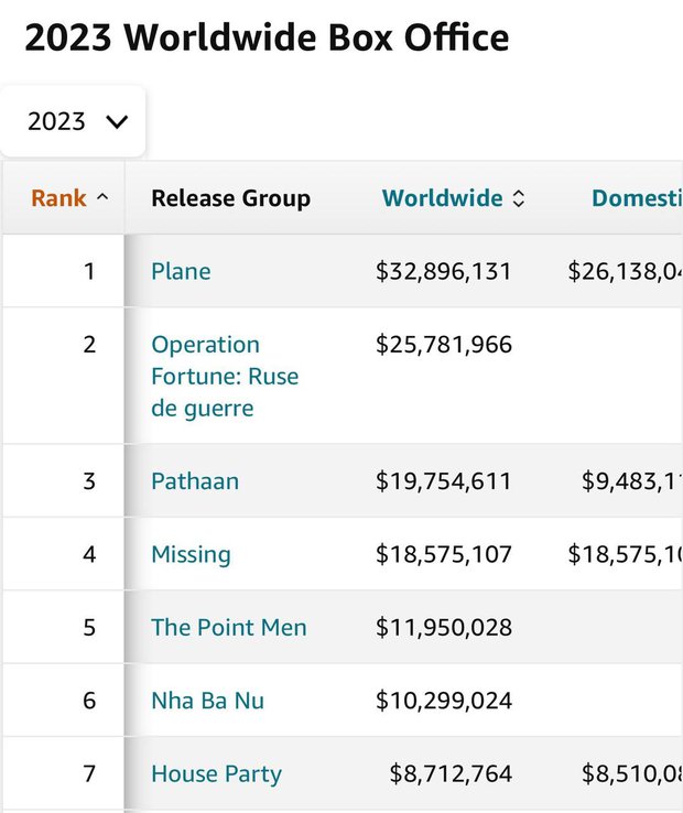 Nhà Bà Nữ của Trấn Thành lọt top 10 doanh thu cao nhất thế giới cuối tuần qua, không chịu thua trước bom tấn Avatar 2 - Ảnh 3.