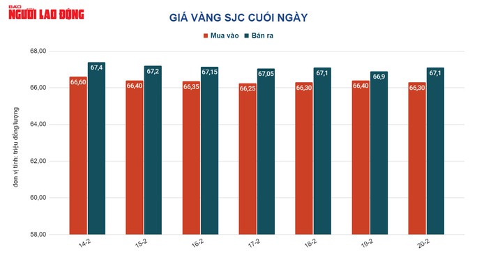 Giá vàng hôm nay 21-2: Đi xuống do yếu tố nào? - Ảnh 2.