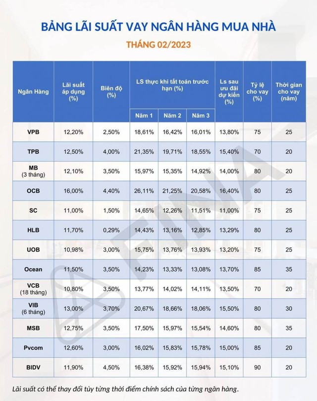  Lãi suất cho vay mua nhà tại ngân hàng nào đang thấp nhất?  - Ảnh 1.