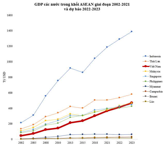 Trong 20 năm, GDP Việt Nam tăng gấp 10 lần, nhảy bao nhiêu bậc trên thế giới? - Ảnh 2.