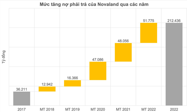  Nguồn cơn của khủng hoảng thanh khoản Novaland: Cuộc phiêu lưu sử dụng đòn bẩy quá cao để thổi to tài sản và rủi ro pháp lý của những đại dự án 1.000ha  - Ảnh 1.