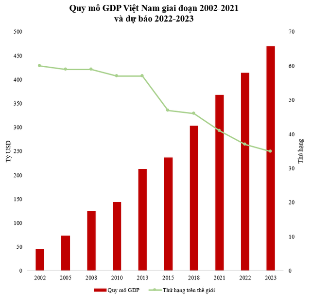 Trong 20 năm, GDP Việt Nam tăng gấp 10 lần, nhảy bao nhiêu bậc trên thế giới? - Ảnh 1.