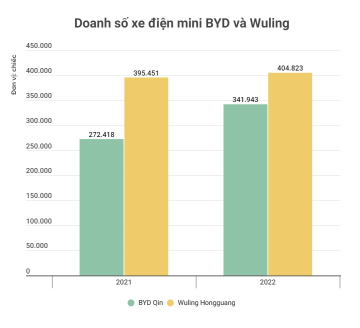 Xe điện mini thống trị thị trường Trung Quốc và đang làm mưa làm gió khắp châu Âu liệu có làm nên chuyện khi về Việt Nam? - Ảnh 2.
