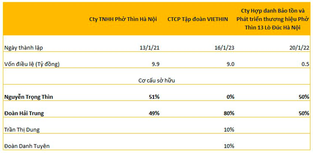 Lộ diện sở hữu tại các công ty Phở Thìn: 1 công ty hoàn toàn không có cổ phần của ông Nguyễn Trọng Thìn, hé mở vai trò của truyền nhân sinh năm 2001 - Ảnh 2.