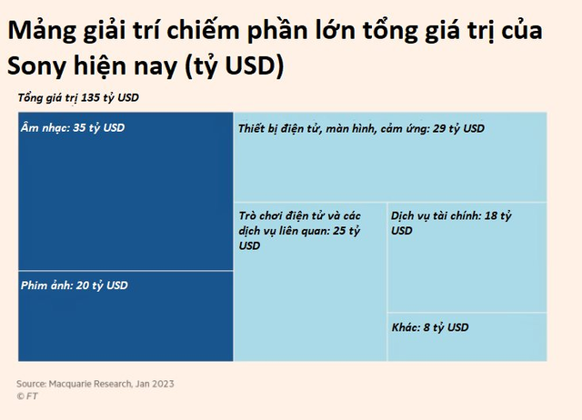 Sony đang từ bỏ bán tivi, điện thoại để đi làm hoạt hình, trò chơi điện tử, danh tiếng ‘thương hiệu điện tử nổi tiếng thế giới’ sắp thành dĩ vãng?  - Ảnh 2.