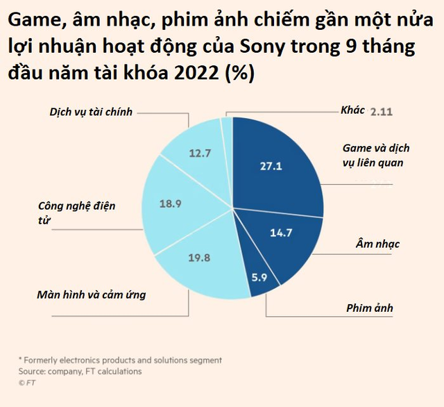 Sony đang từ bỏ bán tivi, điện thoại để đi làm hoạt hình, trò chơi điện tử, danh tiếng ‘thương hiệu điện tử nổi tiếng thế giới’ sắp thành dĩ vãng?  - Ảnh 1.