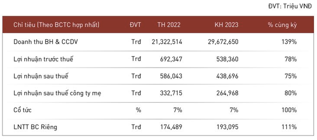  Vừa đạt lãi kỷ lục, nhà phân phối ô tô lớn nhất Việt Nam lên kế hoạch giảm 25%, xin trước được điều chỉnh nếu có biến động lớn  - Ảnh 1.