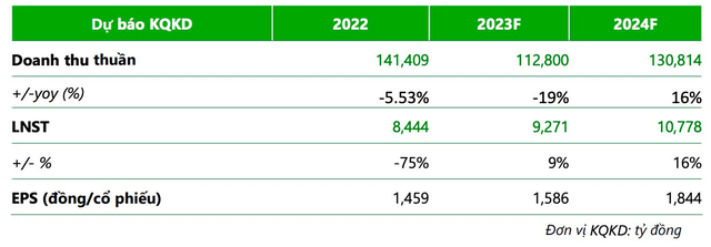  Lợi nhuận 2023 của Hoà Phát, Hoa Sen và Nam Kim được dự báo ra sao sau cơn bĩ cực?  - Ảnh 2.