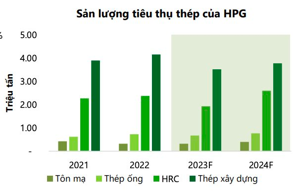  Lợi nhuận 2023 của Hoà Phát, Hoa Sen và Nam Kim được dự báo ra sao sau cơn bĩ cực?  - Ảnh 1.