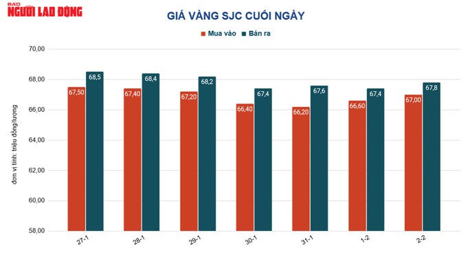 Giá vàng hôm nay 3-2: Rơi thẳng đứng trước sức ép của đồng USD - Ảnh 2.