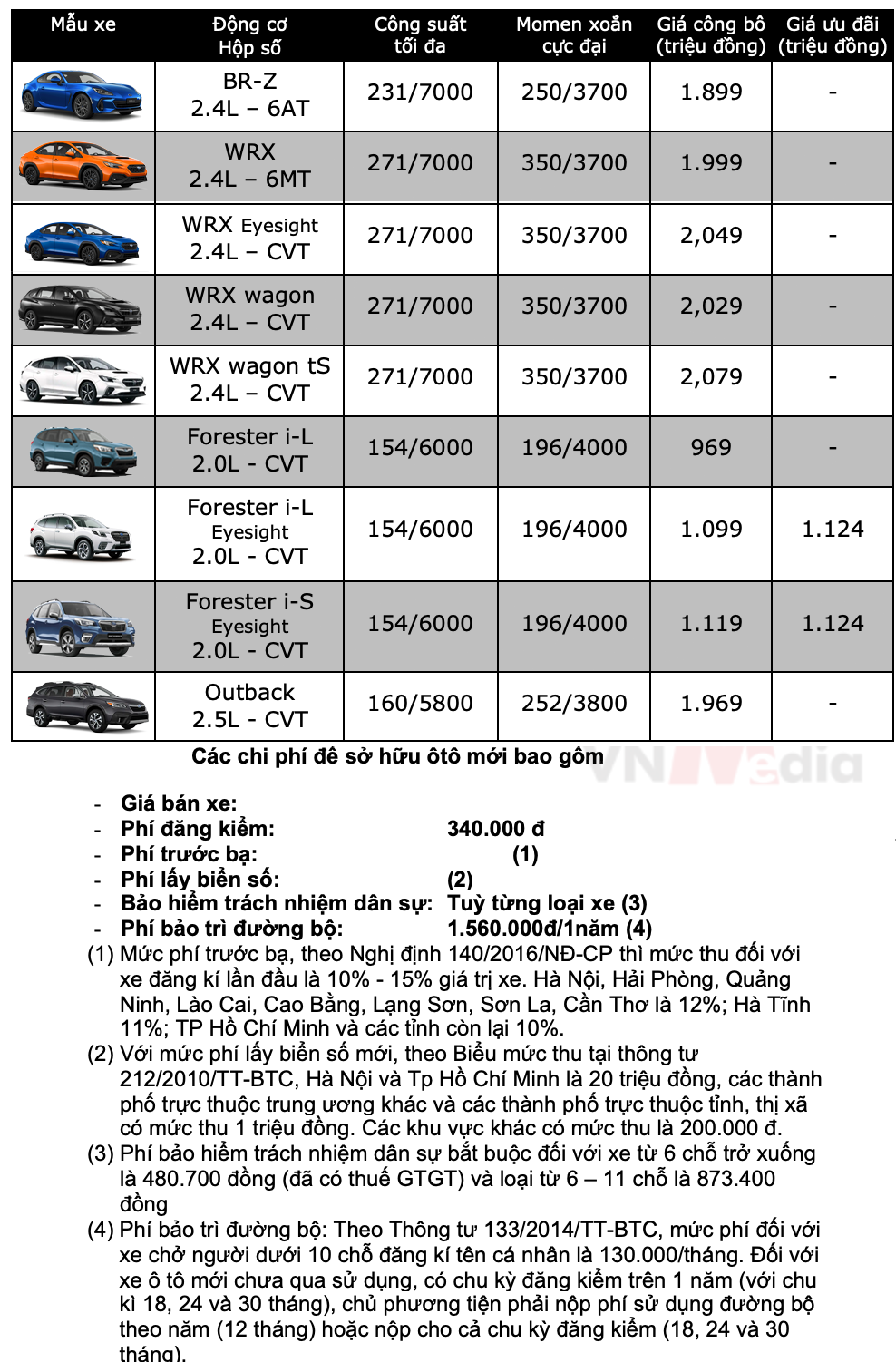 Bảng giá xe Subaru tháng 2: Subaru Forester nhận ưu đãi trị giá 14 triệu đồng - Ảnh 2.